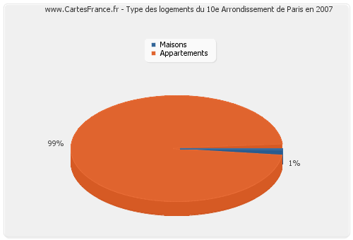 Type des logements du 10e Arrondissement de Paris en 2007